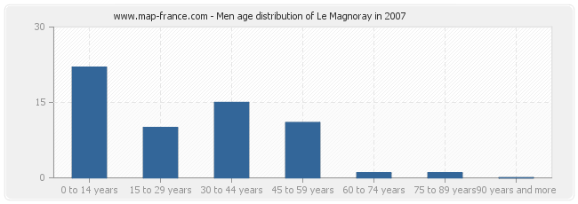 Men age distribution of Le Magnoray in 2007